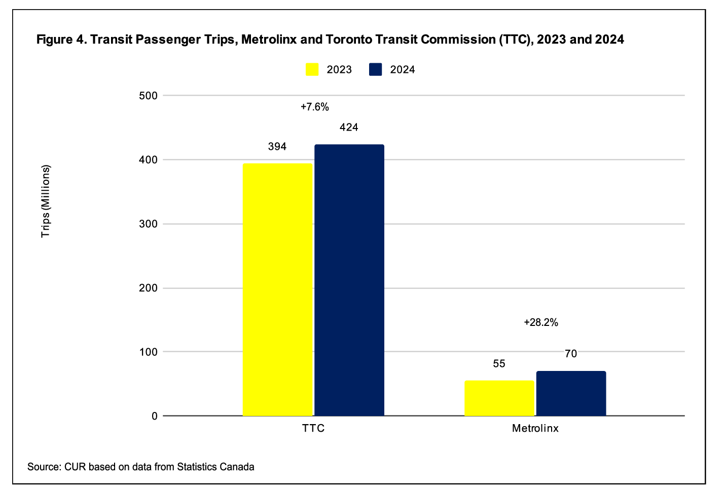 A bar graph showing the annual transit passenger trips in the Toronto CMA in 2023 and 2024, as split between the TTC and GO Transit.  The number of trips taken on the GO far outstripped growth in TTC ridership.